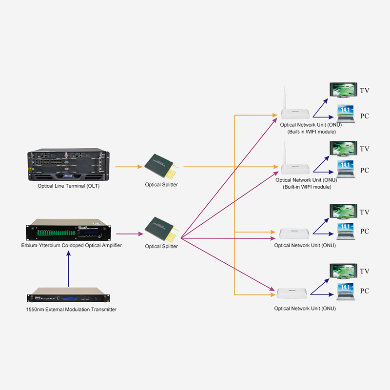 Réiteach rochtana FTTH bunaithe ar 