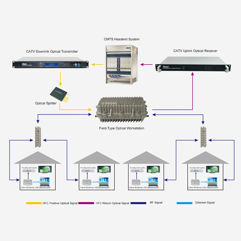 Scéim um rochtain líonra dhá threo traidisiúnta HFC bunaithe ar theicneolaíocht DOCSIS